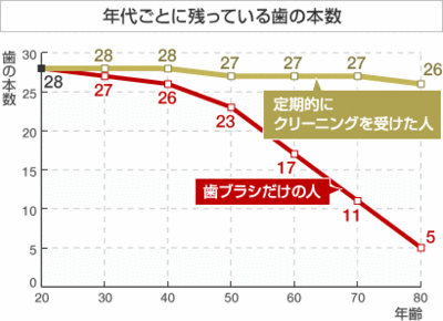 年代ごとに残っている歯の本数